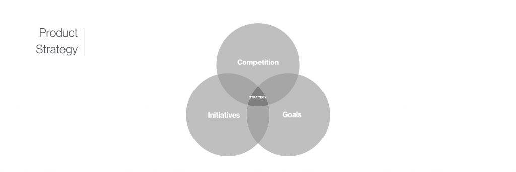 The Product Strategy is at the heart of Competition, Goals and Initiatives