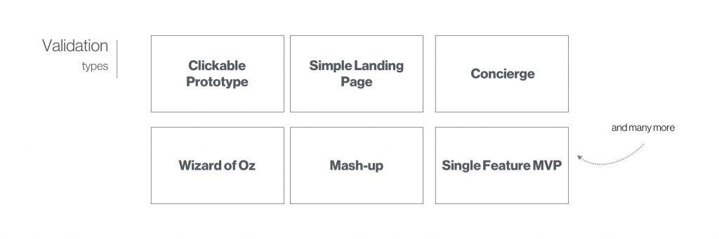 Validation types: Clickable prototype, Simple landing page concierge, wizard of oz, mash-up and single feature mvp are a few to consider