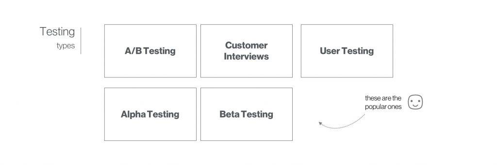 Testing types: A/B Testing, Customer interviews, User Testing, Alpha Testing, Beta Testing are a few to consider