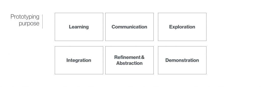 The six purposes of prototyping: (1) Learning (2) Communication (3) Exploration (4) Integration (5) Refinement & Abstraction (6) Demonstration