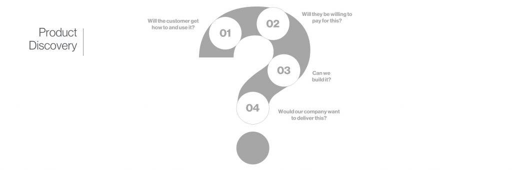 Product Discovery Questions: Will the customer get how to and use it? Will they be willing to pay for this? Can we build it? Would our company want to deliver this?